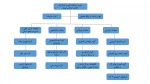 چارت سازمانی دانشکده فنی و حرفه ای انقلاب اسلامی تهران
