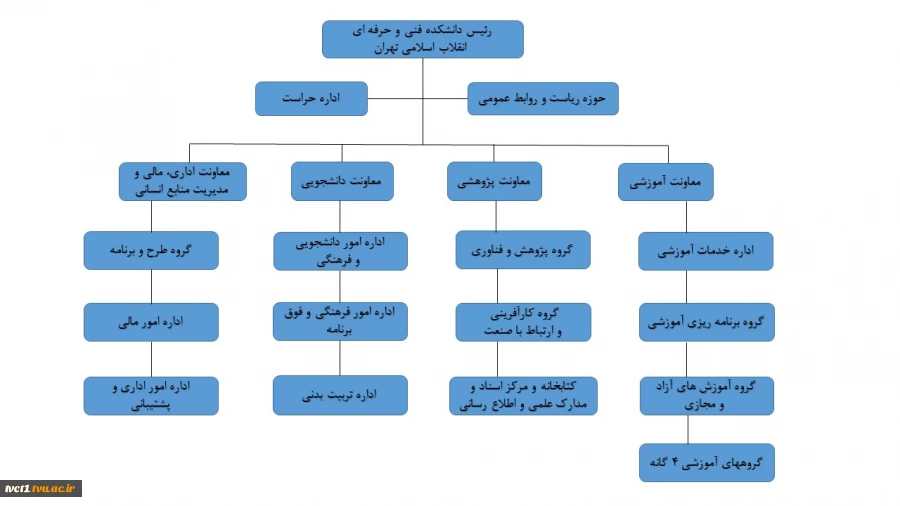 چارت سازمانی دانشکده فنی و حرفه ای انقلاب اسلامی تهران