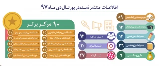 اطلاعات منتشر شده در پرتال دی ماه 97 دانشگاه فنی و حرفه ای