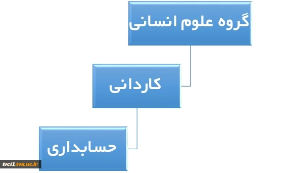 رشته ها و سرفصل دروس گروه علوم انسانی 2