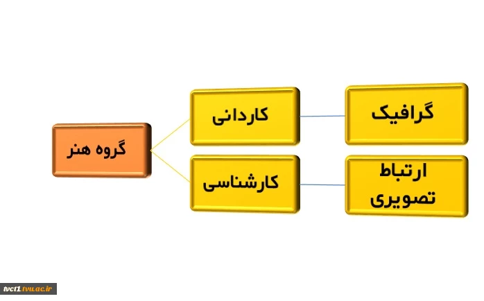 رشته ها و سرفصل دروس گروه هنر 2