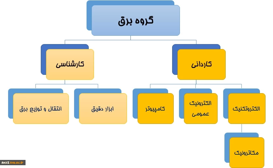 رشته ها و سرفصل دروس گروه برق 2