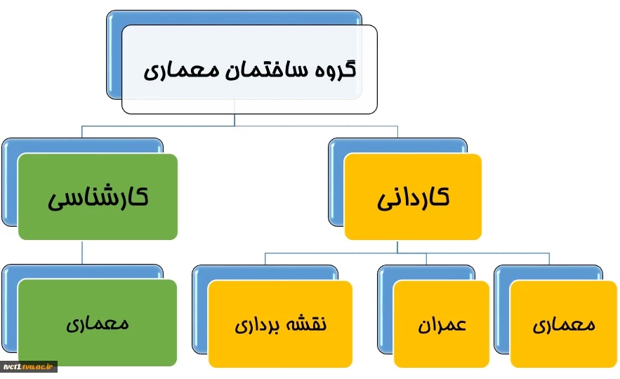 رشته ها و سرفصل دروس گروه ساختمان و معماری 2