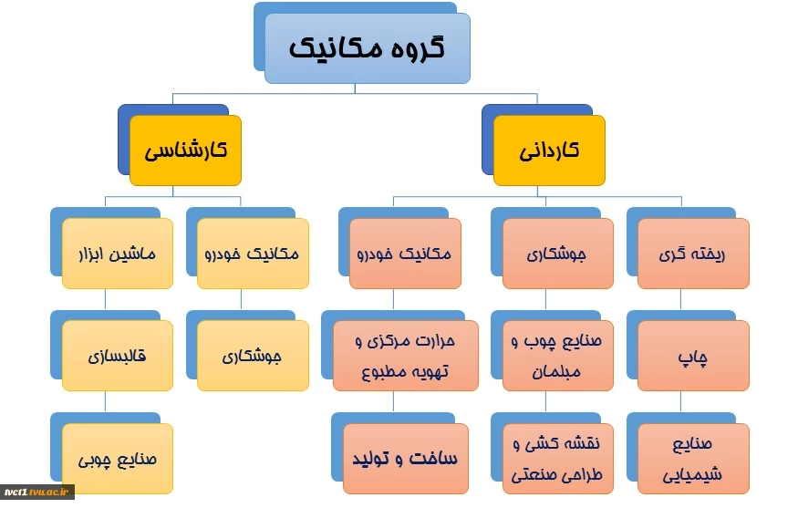 رشته ها و سرفصل دروس گروه مکانیک 2