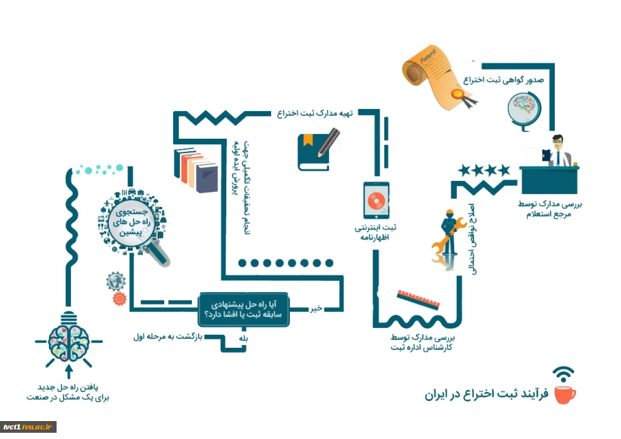 مالکیت معنوی و ثبت اختراع 2