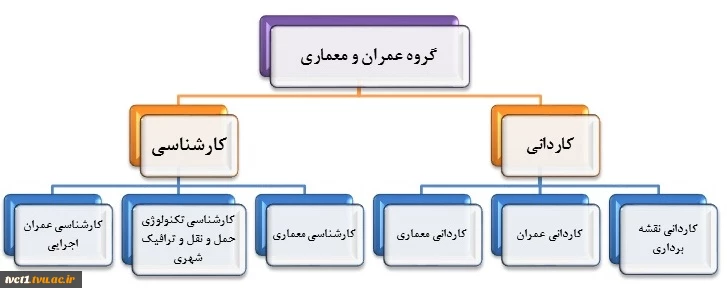 رشته ها و سرفصل دروس گروه عمران و معماری 2