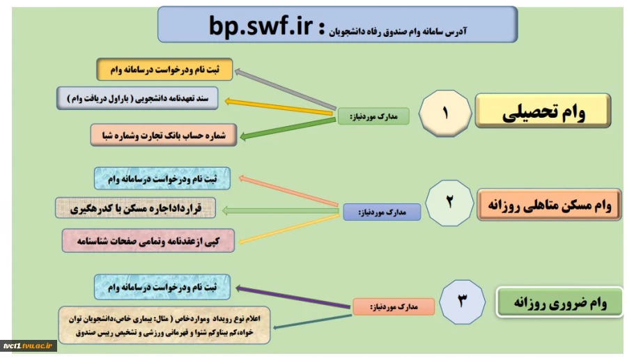 اطلاعیه مدارک مورد نیاز وام دانشجویی 2