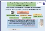 اطلاعیه ثبت نام وام دانشجویی در نیمسال اول سال تحصیلی 1403(مهر ماه) 2